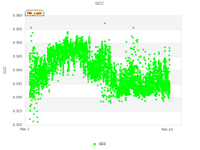 Explore the graph:GCC in a new window