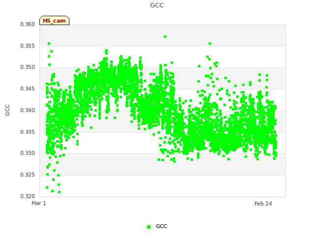 Explore the graph:GCC in a new window