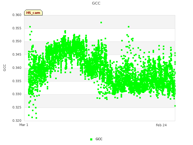 Explore the graph:GCC in a new window