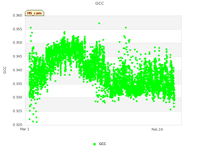 Explore the graph:GCC in a new window