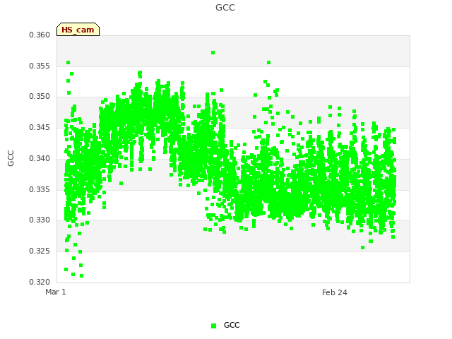 Explore the graph:GCC in a new window