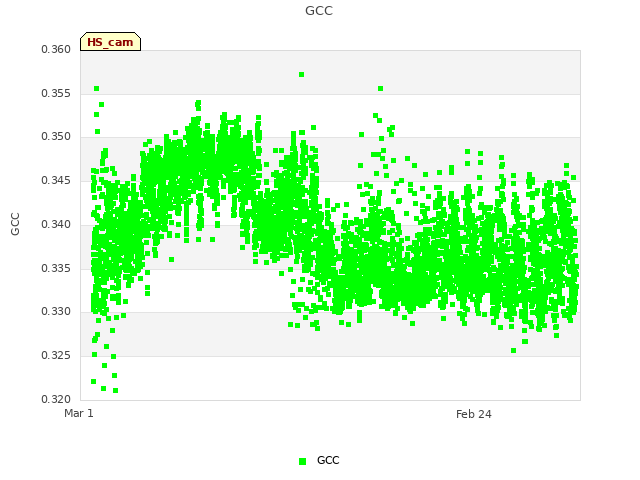 Explore the graph:GCC in a new window