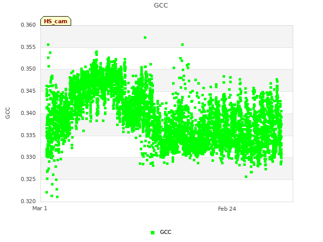 Explore the graph:GCC in a new window