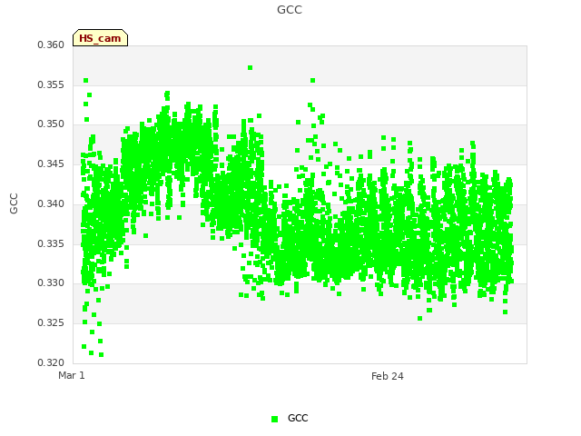 Explore the graph:GCC in a new window