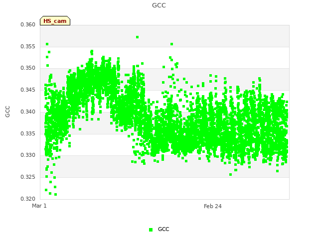 Explore the graph:GCC in a new window