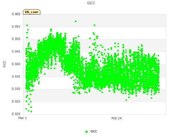 Explore the graph:GCC in a new window