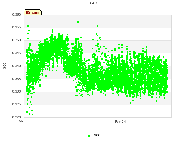 Explore the graph:GCC in a new window