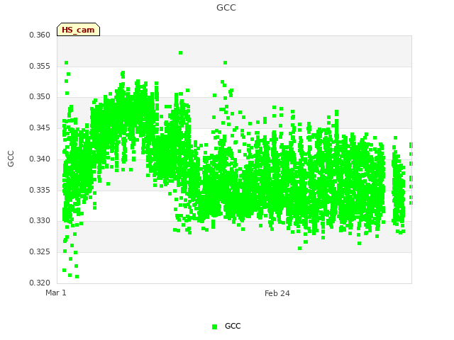 Explore the graph:GCC in a new window