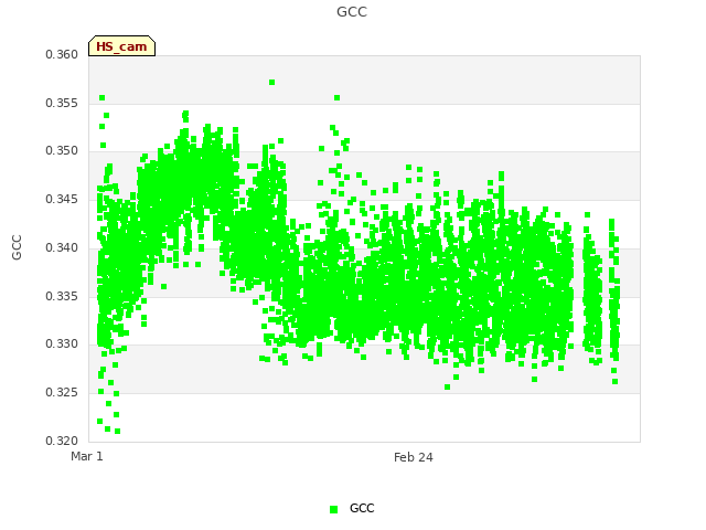 Explore the graph:GCC in a new window