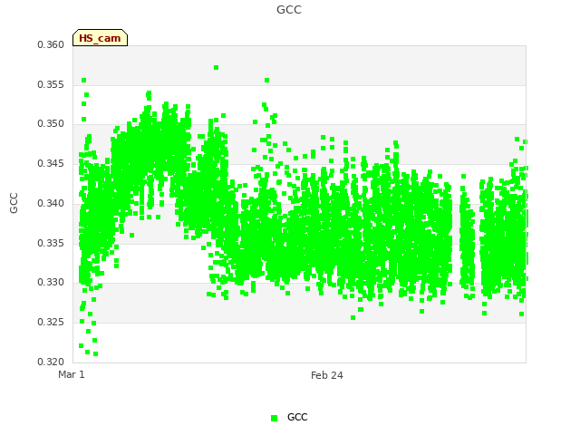 Explore the graph:GCC in a new window