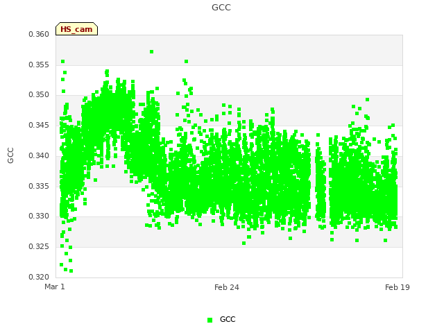 Explore the graph:GCC in a new window