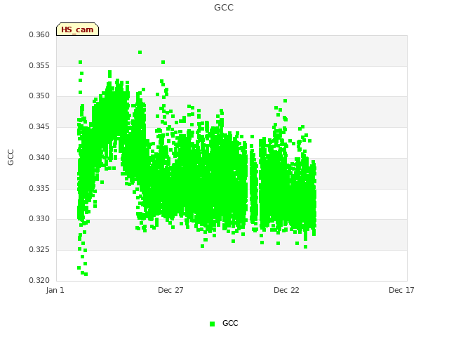 Explore the graph:GCC in a new window