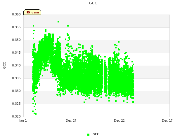 Explore the graph:GCC in a new window