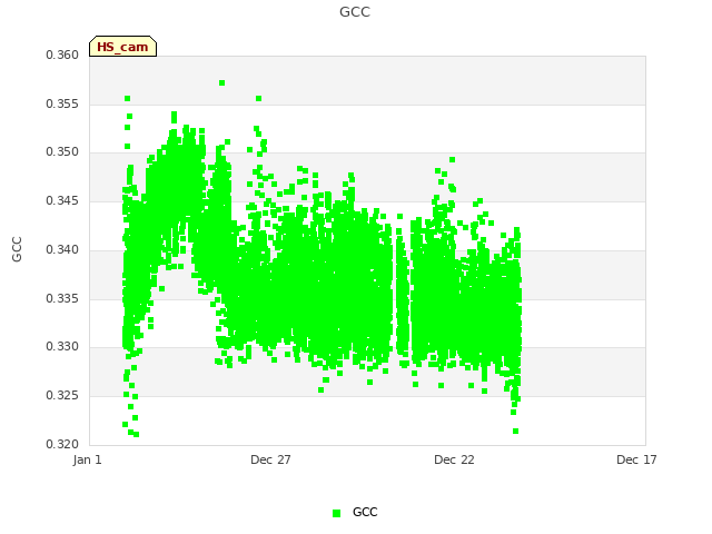 Explore the graph:GCC in a new window