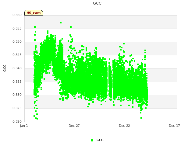 Explore the graph:GCC in a new window