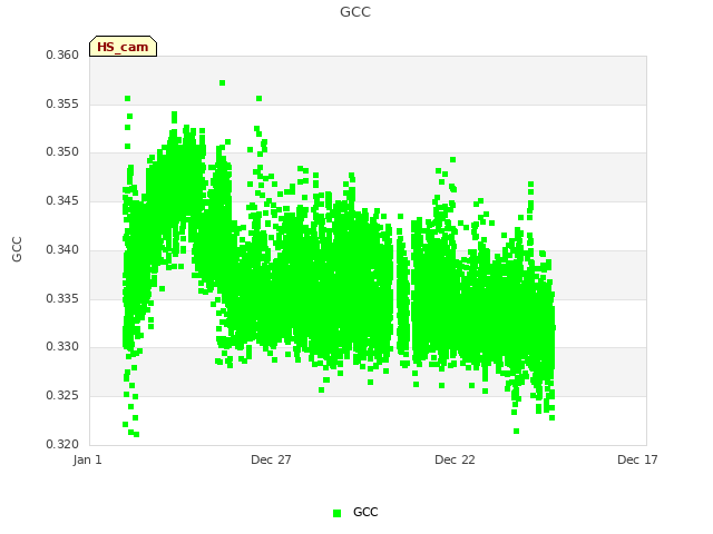 Explore the graph:GCC in a new window