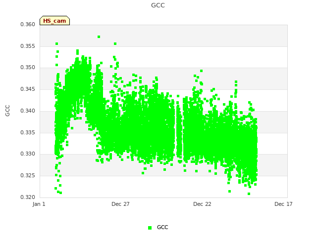 Explore the graph:GCC in a new window