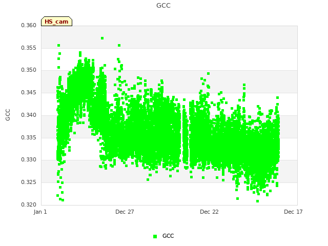 Explore the graph:GCC in a new window