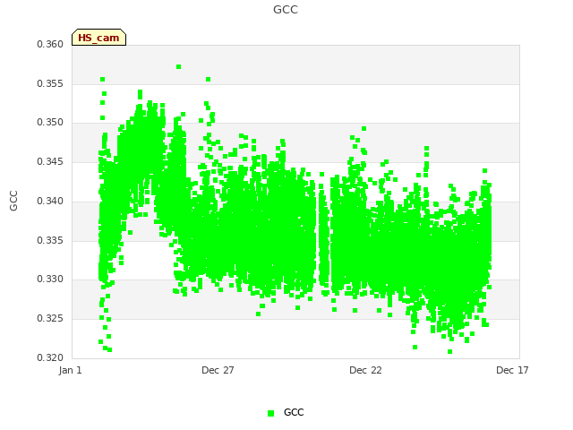 Explore the graph:GCC in a new window