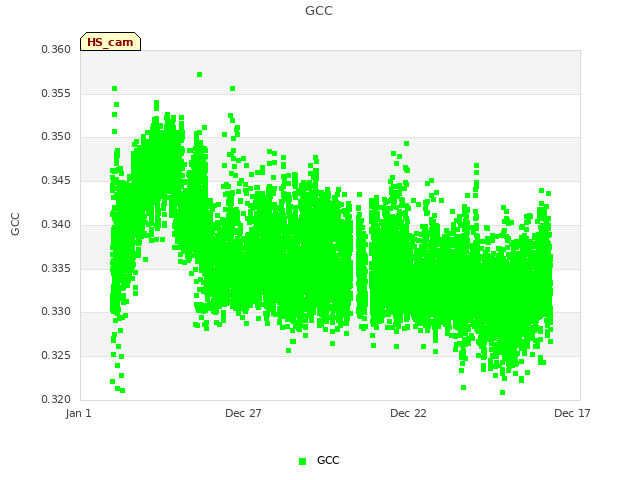 Explore the graph:GCC in a new window