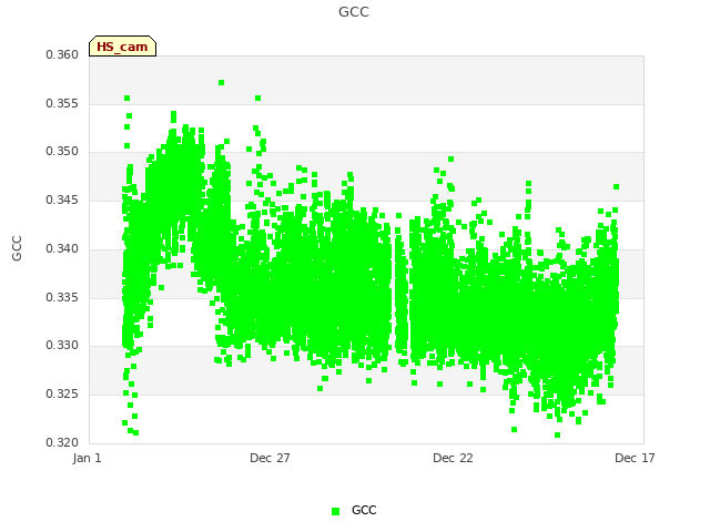 Explore the graph:GCC in a new window