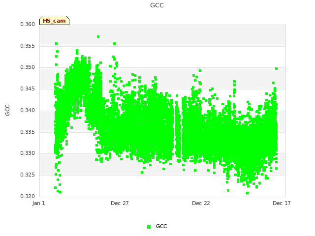 Explore the graph:GCC in a new window