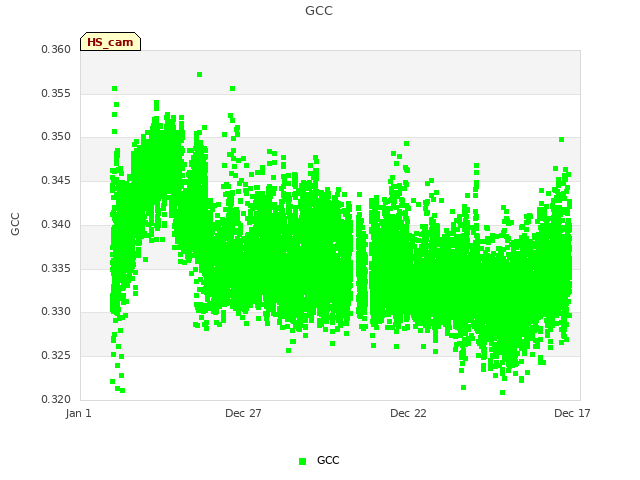 Explore the graph:GCC in a new window