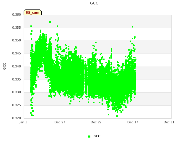 Explore the graph:GCC in a new window