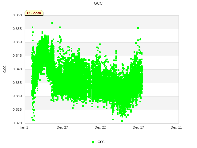 Explore the graph:GCC in a new window