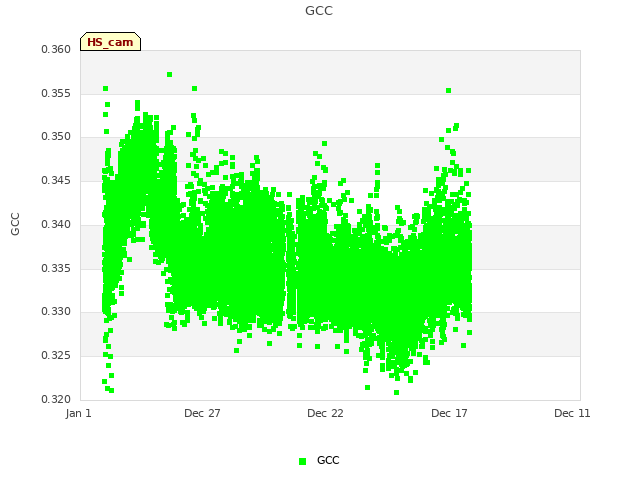 Explore the graph:GCC in a new window