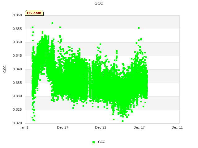 Explore the graph:GCC in a new window