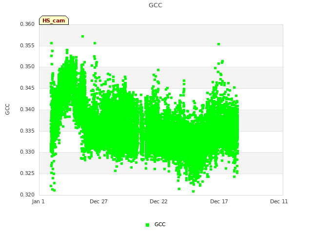 Explore the graph:GCC in a new window