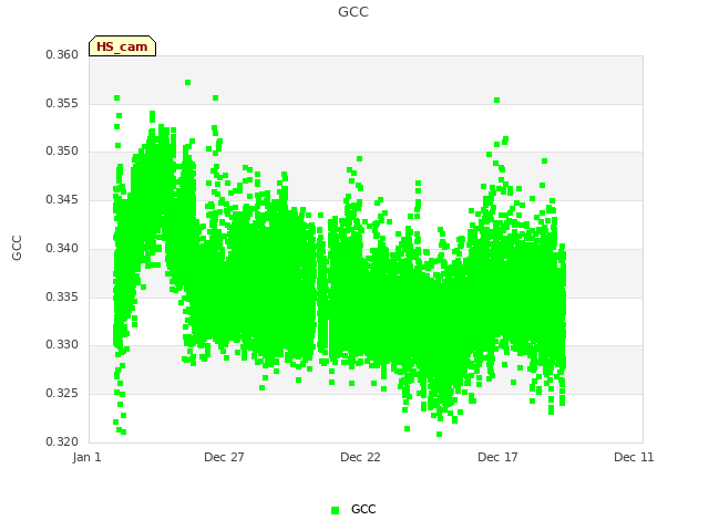 Explore the graph:GCC in a new window