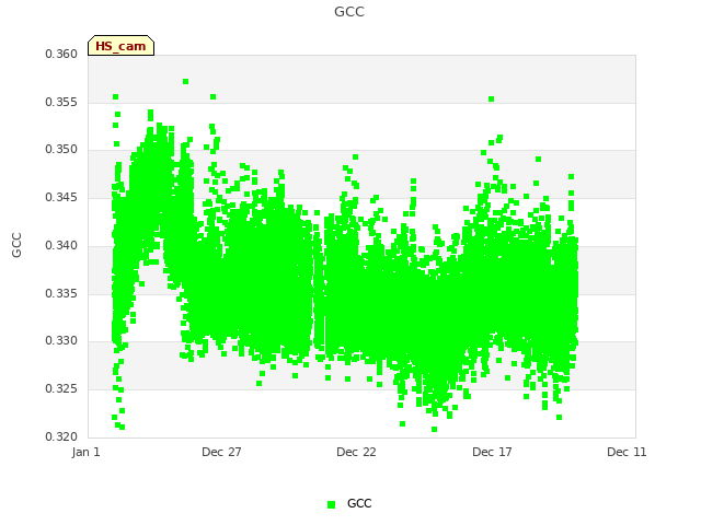 Explore the graph:GCC in a new window