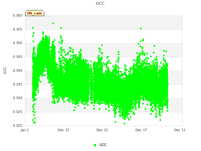 Explore the graph:GCC in a new window