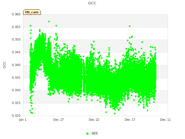Explore the graph:GCC in a new window