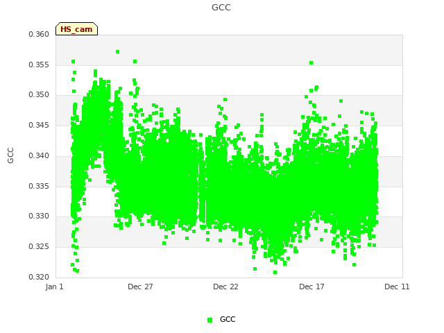 Explore the graph:GCC in a new window