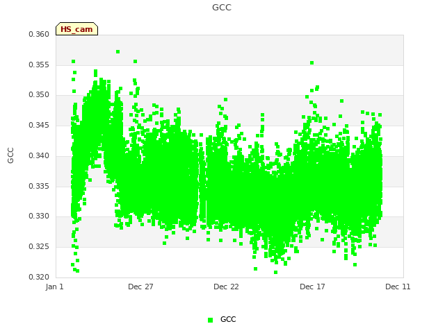 Explore the graph:GCC in a new window