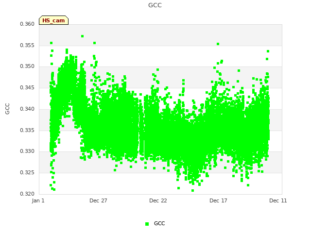 Explore the graph:GCC in a new window