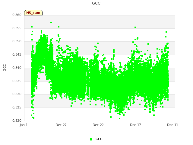 Explore the graph:GCC in a new window