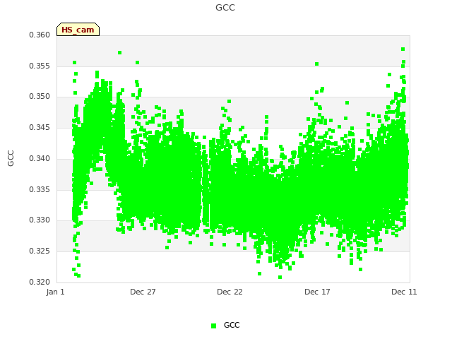 Explore the graph:GCC in a new window