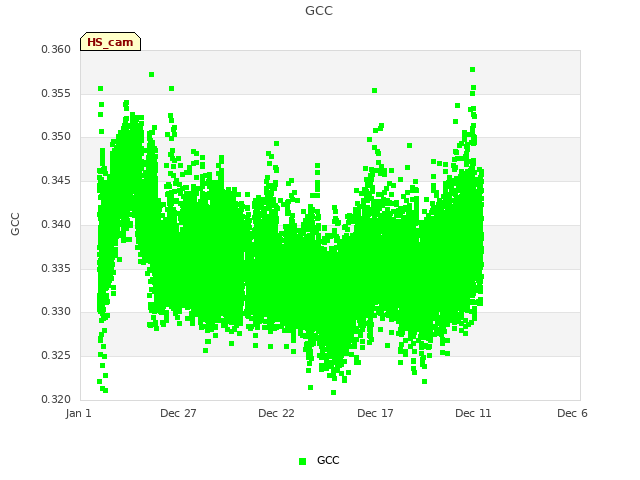 Explore the graph:GCC in a new window