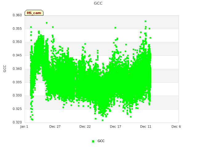 Explore the graph:GCC in a new window