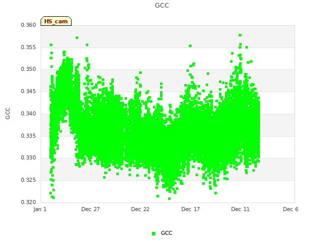 Explore the graph:GCC in a new window