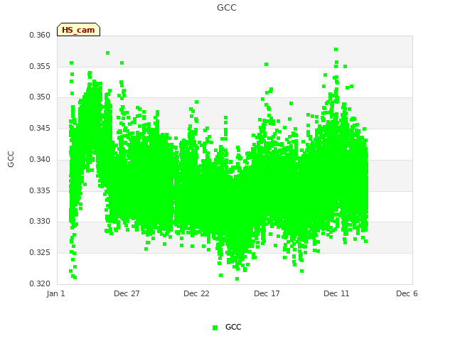 Explore the graph:GCC in a new window