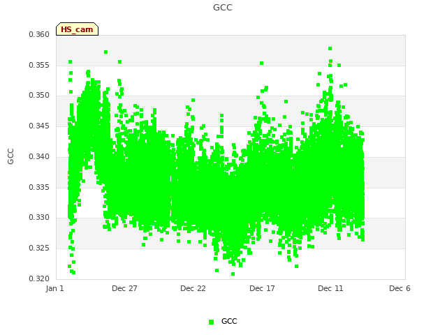 Explore the graph:GCC in a new window
