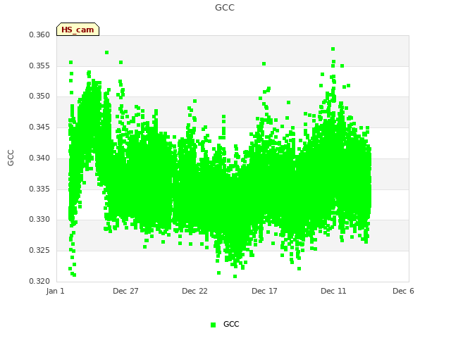Explore the graph:GCC in a new window