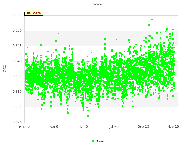 Graph showing GCC