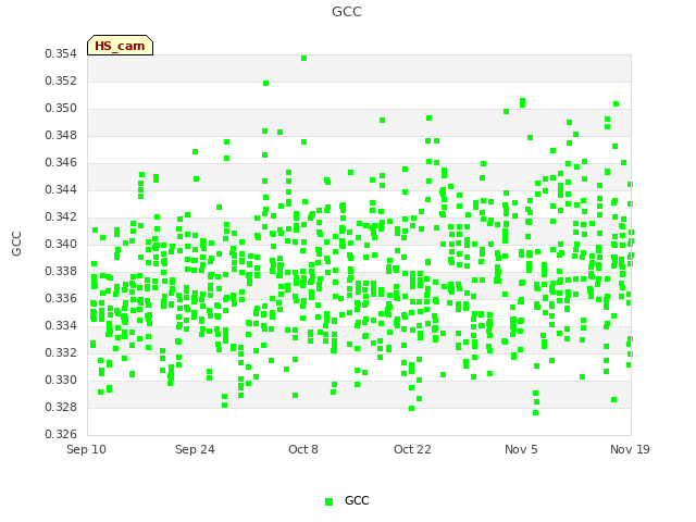 Graph showing GCC