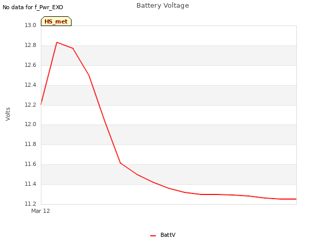 plot of Battery Voltage